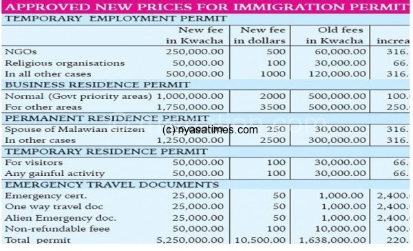 table on immigration fees