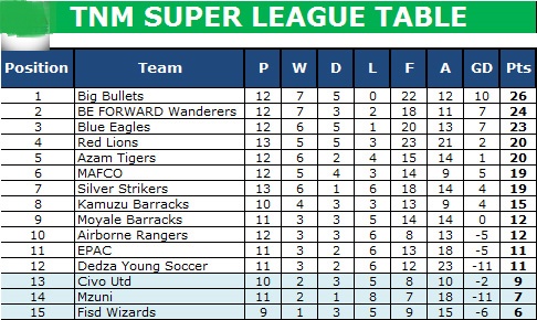 How They Stand : -@ NyikaSports