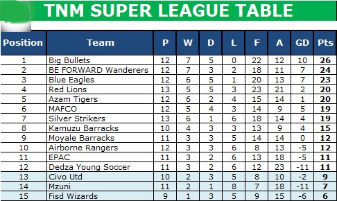 How They Stand : -@ NyikaSports