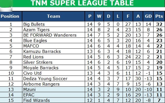 How they stand: Source: Nyika Sports