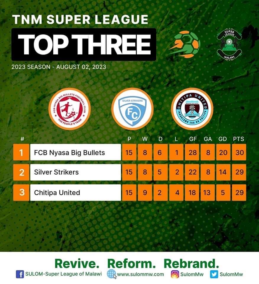 Chitipa United Finish 3rd Of 2023 TNM Super League 1st Round 1 Point chitipa-united-finish-3rd-of-2023-tnm-super-league-1st-round-1-point