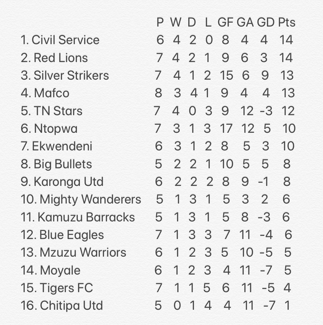 Civo jump six steps to go top of Malawi TNM Super League table Malawi